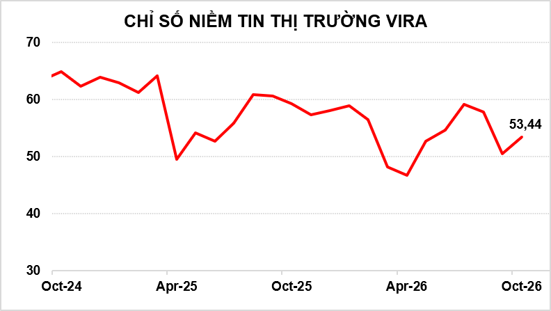 KẾT QUẢ KHẢO SÁT CHỈ SỐ NIỀM TIN THỊ TRƯỜNG VIRA T10/2026